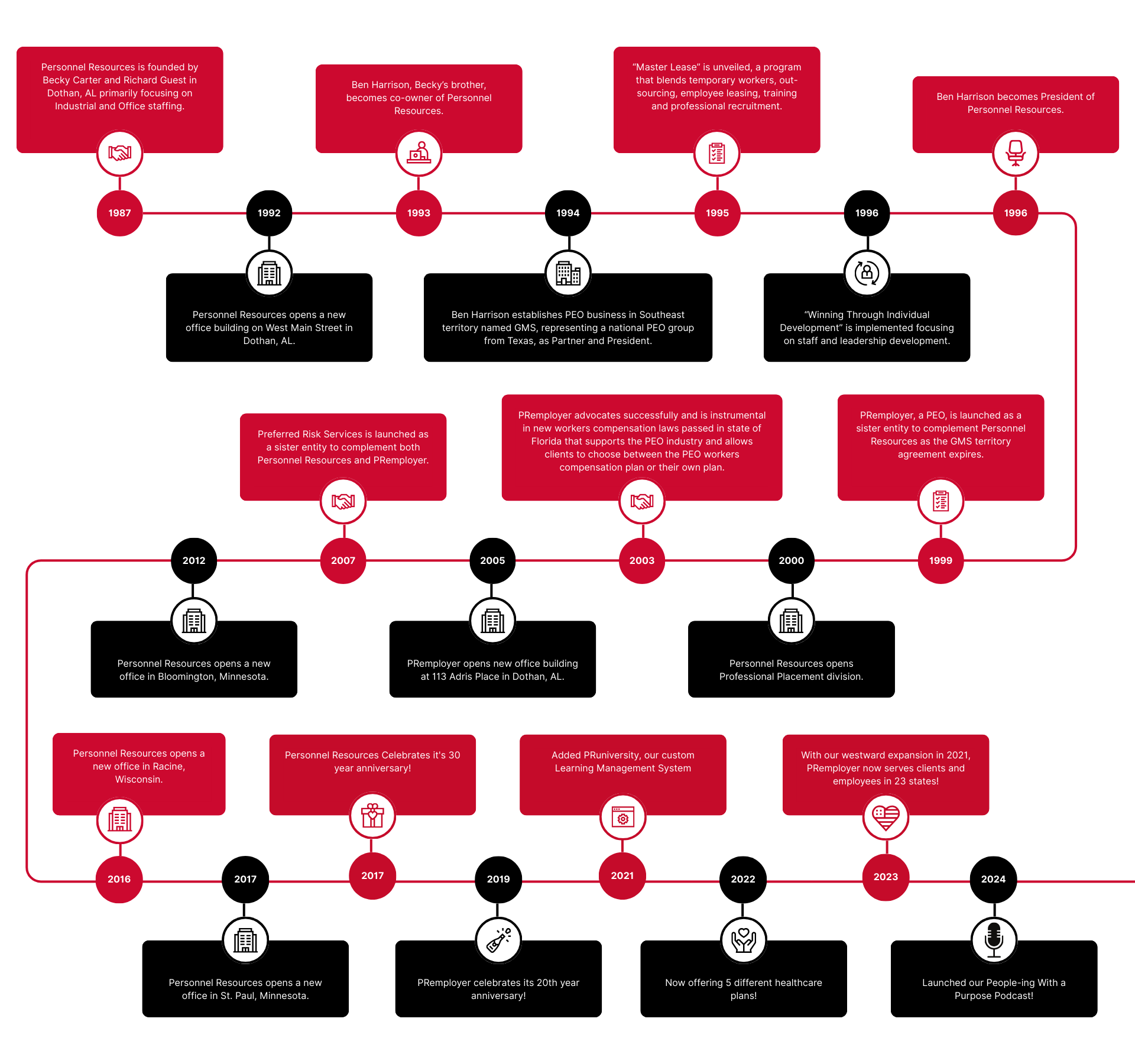 56436 - PRemployer Company Timeline Rev1